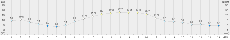 大田原(>2022年11月09日)のアメダスグラフ