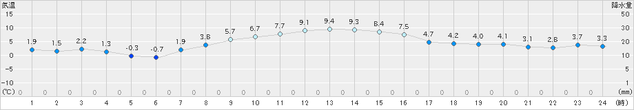 奥日光(>2022年11月09日)のアメダスグラフ