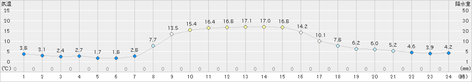 塩谷(>2022年11月09日)のアメダスグラフ