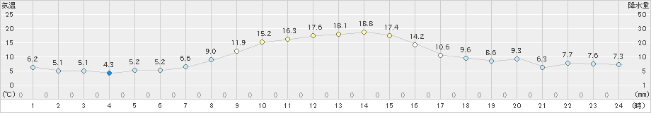 寄居(>2022年11月09日)のアメダスグラフ