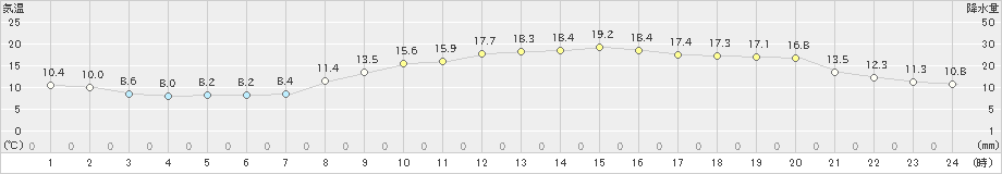 さいたま(>2022年11月09日)のアメダスグラフ