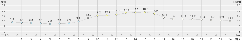 所沢(>2022年11月09日)のアメダスグラフ