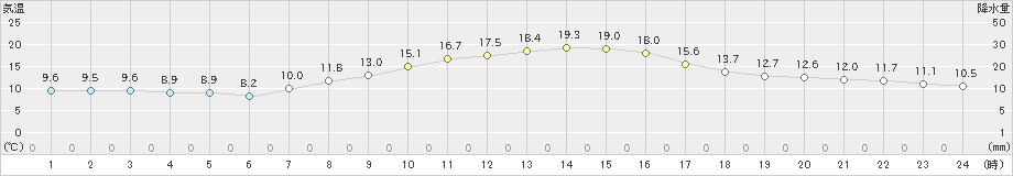 海老名(>2022年11月09日)のアメダスグラフ