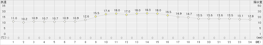 辻堂(>2022年11月09日)のアメダスグラフ