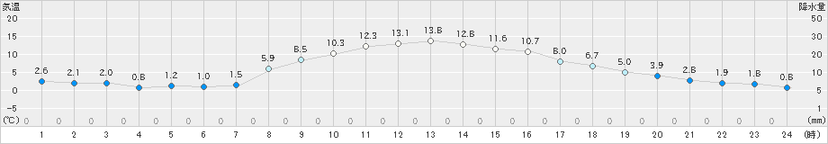 信濃町(>2022年11月09日)のアメダスグラフ