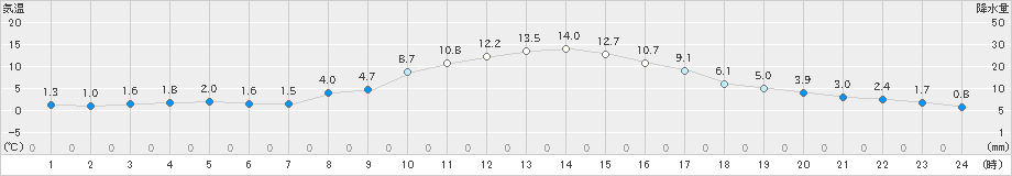 白馬(>2022年11月09日)のアメダスグラフ