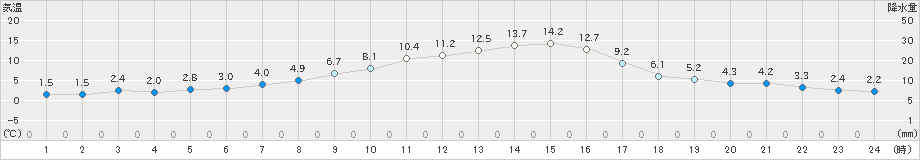 大町(>2022年11月09日)のアメダスグラフ