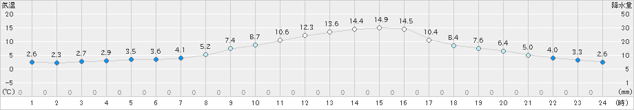 穂高(>2022年11月09日)のアメダスグラフ