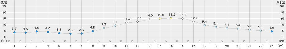 松本(>2022年11月09日)のアメダスグラフ