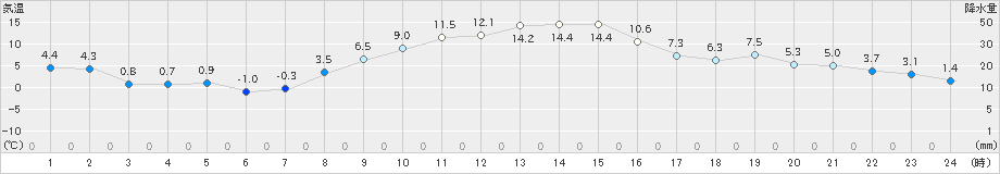 立科(>2022年11月09日)のアメダスグラフ