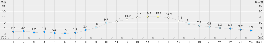 佐久(>2022年11月09日)のアメダスグラフ