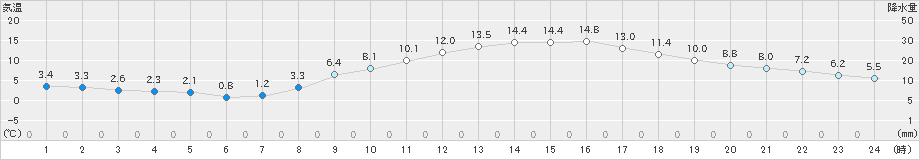 諏訪(>2022年11月09日)のアメダスグラフ