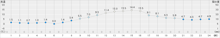 原村(>2022年11月09日)のアメダスグラフ