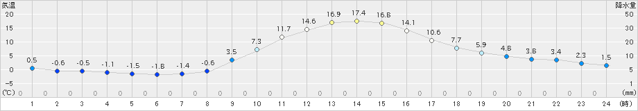 木曽福島(>2022年11月09日)のアメダスグラフ