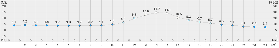 河合(>2022年11月09日)のアメダスグラフ