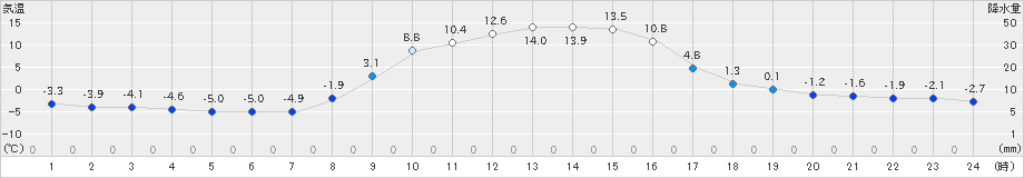 六厩(>2022年11月09日)のアメダスグラフ