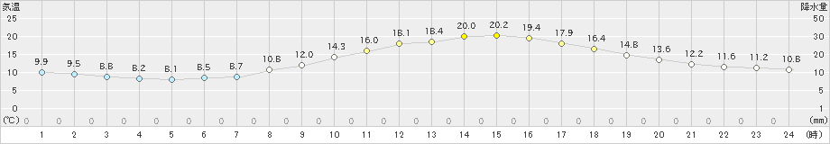 岐阜(>2022年11月09日)のアメダスグラフ