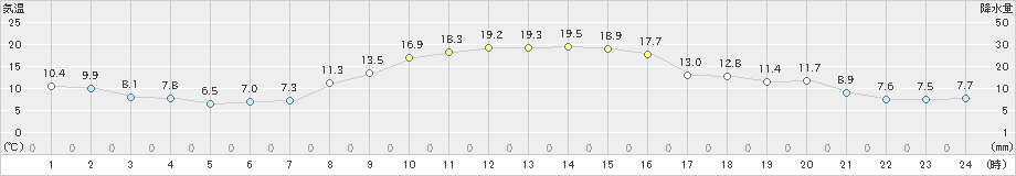 亀山(>2022年11月09日)のアメダスグラフ