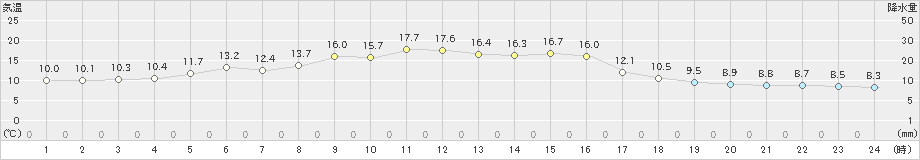 羽茂(>2022年11月09日)のアメダスグラフ