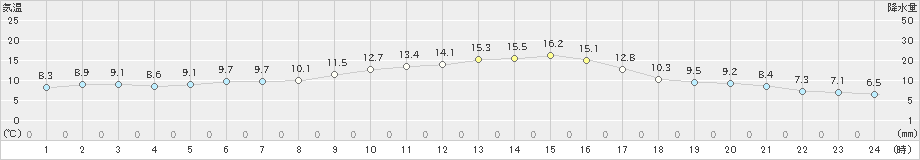 巻(>2022年11月09日)のアメダスグラフ