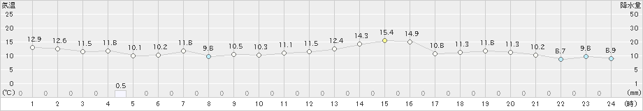 寺泊(>2022年11月09日)のアメダスグラフ