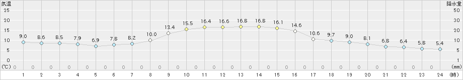 柏崎(>2022年11月09日)のアメダスグラフ