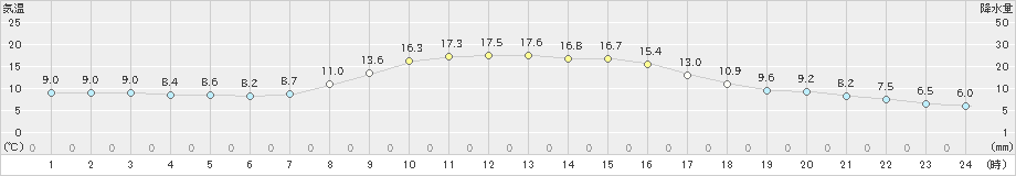 高田(>2022年11月09日)のアメダスグラフ