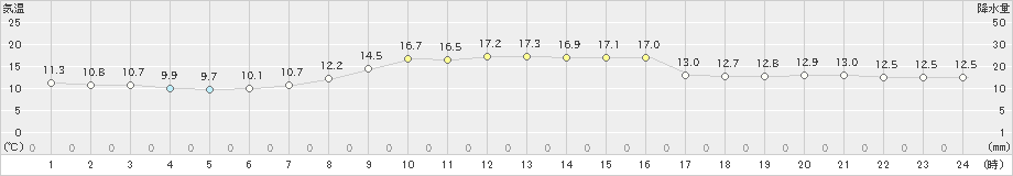 糸魚川(>2022年11月09日)のアメダスグラフ