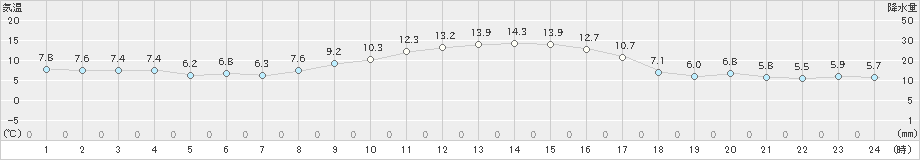 津南(>2022年11月09日)のアメダスグラフ