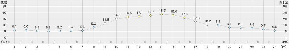 氷見(>2022年11月09日)のアメダスグラフ