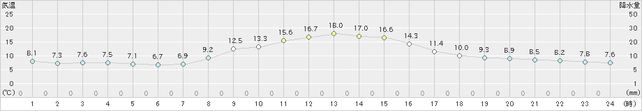 八尾(>2022年11月09日)のアメダスグラフ