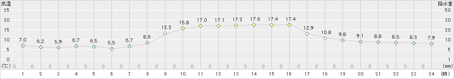 志賀(>2022年11月09日)のアメダスグラフ