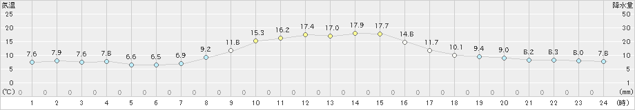 七尾(>2022年11月09日)のアメダスグラフ