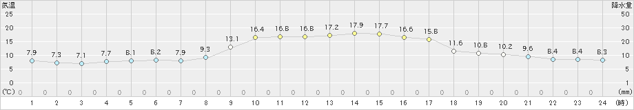 羽咋(>2022年11月09日)のアメダスグラフ