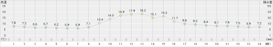 加賀中津原(>2022年11月09日)のアメダスグラフ