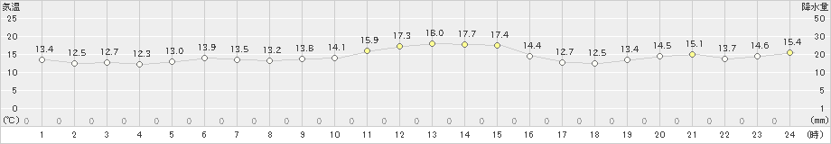 越廼(>2022年11月09日)のアメダスグラフ