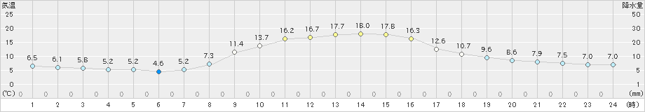 土山(>2022年11月09日)のアメダスグラフ