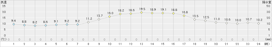 枚方(>2022年11月09日)のアメダスグラフ