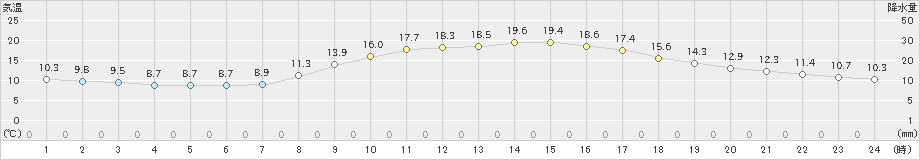 豊中(>2022年11月09日)のアメダスグラフ