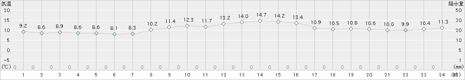 生駒山(>2022年11月09日)のアメダスグラフ