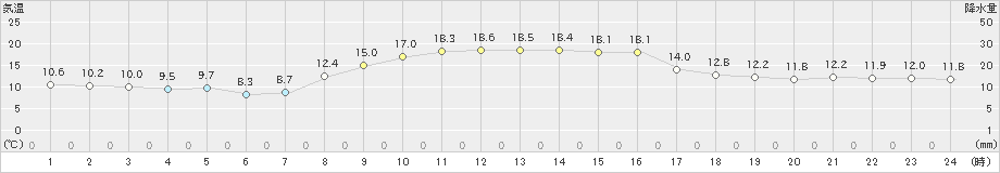 熊取(>2022年11月09日)のアメダスグラフ