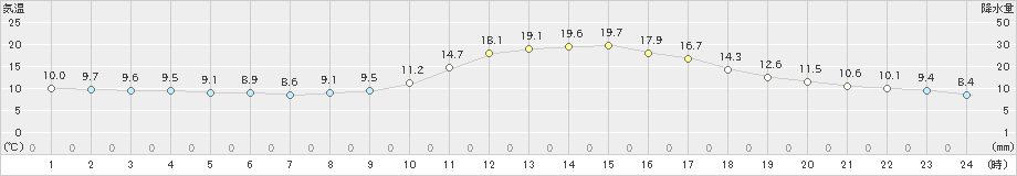 豊岡(>2022年11月09日)のアメダスグラフ