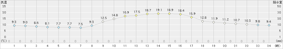 福崎(>2022年11月09日)のアメダスグラフ