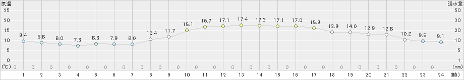 三木(>2022年11月09日)のアメダスグラフ