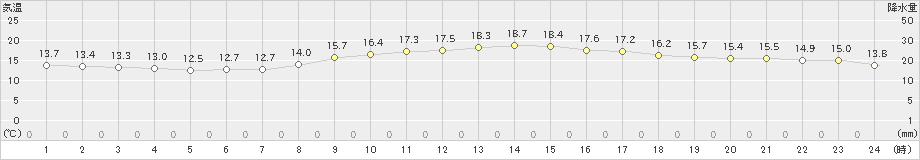 神戸(>2022年11月09日)のアメダスグラフ