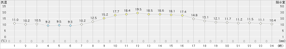 洲本(>2022年11月09日)のアメダスグラフ