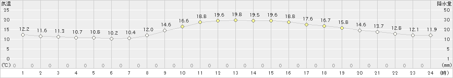 和歌山(>2022年11月09日)のアメダスグラフ