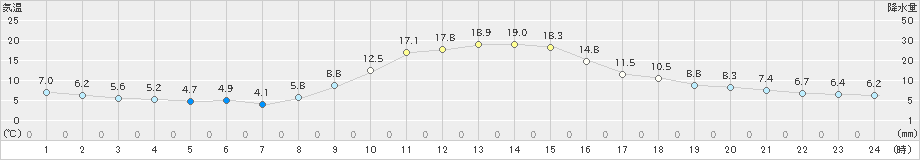 清水(>2022年11月09日)のアメダスグラフ