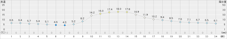 龍神(>2022年11月09日)のアメダスグラフ