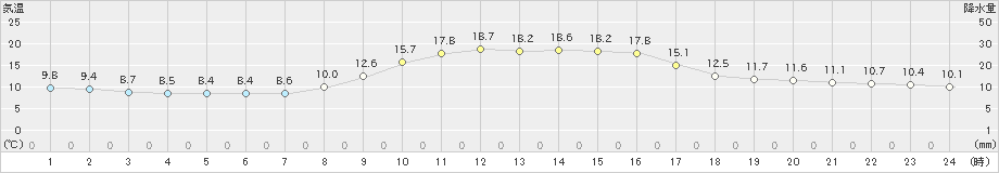 高津(>2022年11月09日)のアメダスグラフ